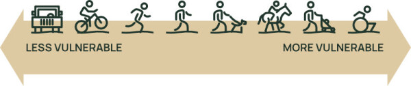 Spectrum of Vulnerabilty. Line outdoor recreationists in order from less vulnerable to more vulnerable: 4WDs, bikes, runners, walkers, dog walkers, horse riders, families with babies or young children, people with disabilities.