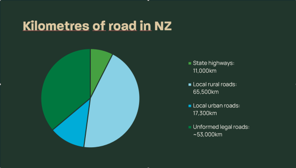 53,000km of unformed legal road in NZ