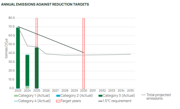 Graph of annual emissions against reduction targets