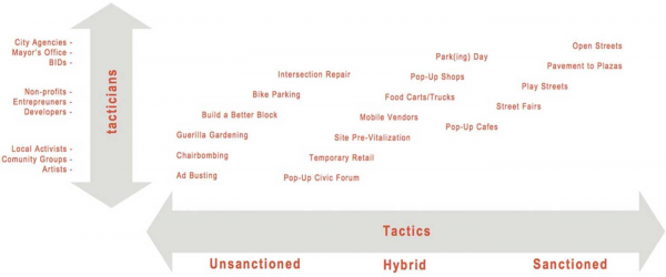 Tactical Urbanism Spectrum