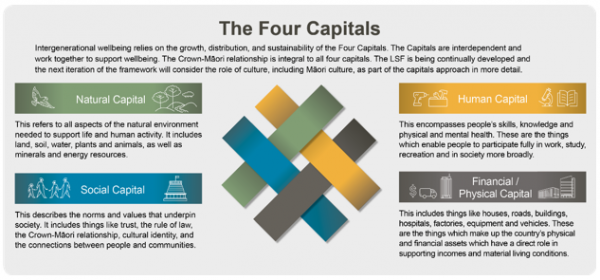 The Treasury Living Standards Framework and four capitals The Treasury Living Standards Framework and four capitals