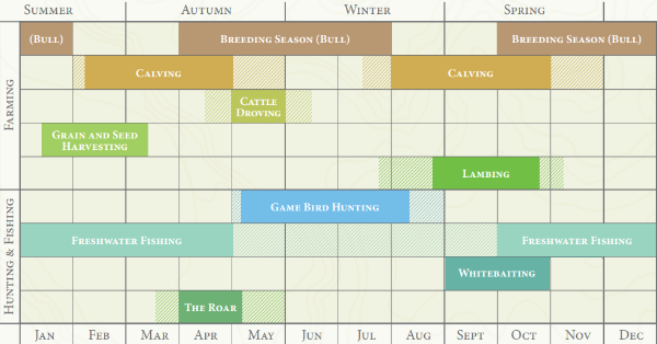 Table showing seasonal activities